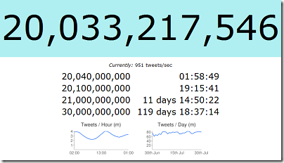وصول تحديثات تويتر الى اكثر من 20 بليون تحديث!