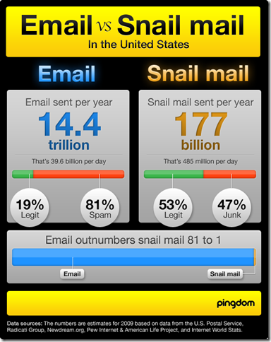 مقارنة بين البريد الإلكتروني والبريد التقليدي