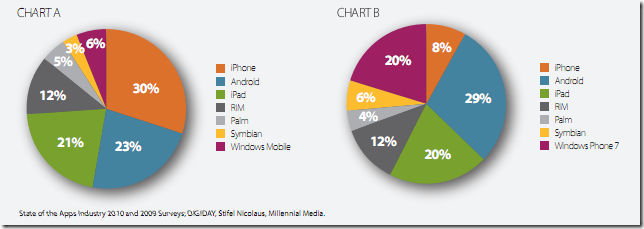 تقرير: الاندرويد والايباد وويندوز فون 7 – أكثر اهتمامات المطورين في عام 2011