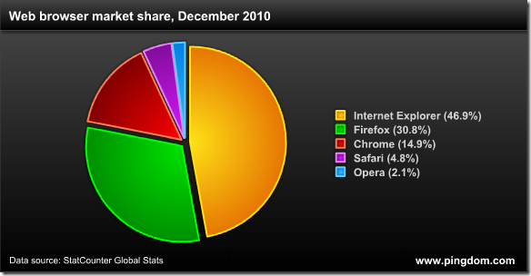 الانترنت بالأرقام لعام 2010