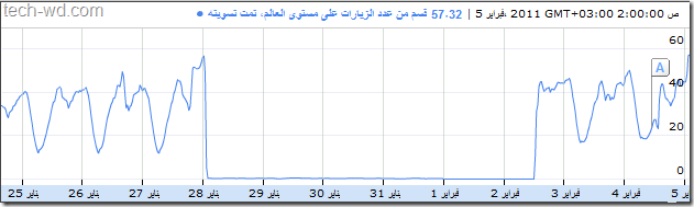 مليون دولار قيمة خسائر الاقتصاد المصري انقطاع الانترنت