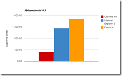 Browser benchmarks Mar 2011 JS Gamebench thumb الفايرفوكس 4 يتفوق على الكروم 10 والاكسبلورور 9 في بعض الاختبارات.