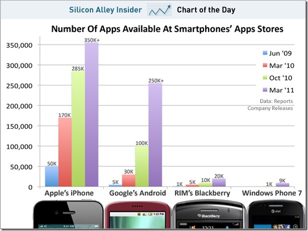 chart of the day smartphone apps march 2011 thumb هل يستطيع الاندرويد تجاوز الايفون في عدد التطبيقات؟