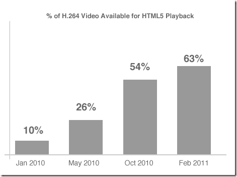 h264 feb 2011 thumb %63 من مقاطع الفيديو تدعم HTML5