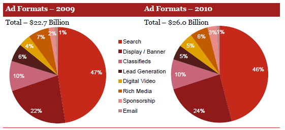 ads2010 2 thumb إيرادات إعلانات الانترنت ترتفع بنسبه 14.9% في عام 2010