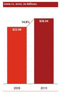 ads2010 thumb إيرادات إعلانات الانترنت ترتفع بنسبه 14.9% في عام 2010