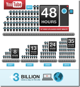 YT 48 hours 3 billion infographic r4 thumb مرور 6 سنوات على تأسيس اليوتيوب ووصول عدد المشاهدات في الموقع الى 3 مليار يوميا