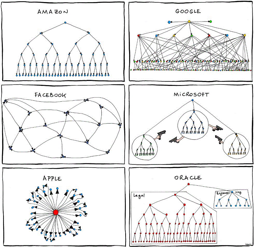 2011.06.27 organizational charts صورة : شاهد الهيكل التنظيمي لعدة شركات