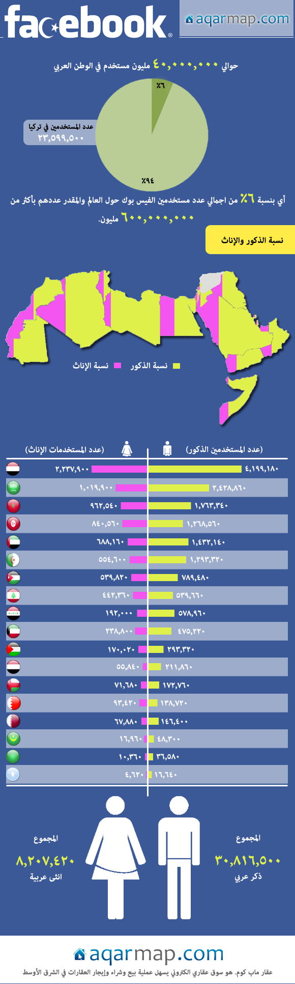fbinfo7 معلومات بيانية : عدد الذكور والإناث على الفيس بوك في العالم العربي