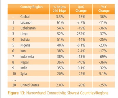 figure13 كوريا الجنوبية تتصدر دول العالم في معدل سرعة الانترنت ، ولبنان الأقل عالميا