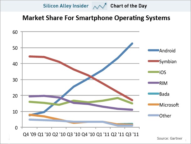 chart of the day android share of smartphone operating system market nov 14 2011 صورة : الاندرويد في كل مكان