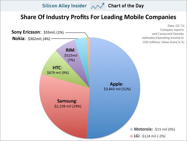 chart of the day operating income for mobile companies value share november 2011 thumb صورة تعبر عن النجاح الكبير لأبل في سوق الهواتف
