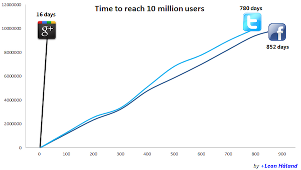 google plus 10 million قراءة لمؤشرات وأرقام مستخدمي مواقع الشبكات الإجتماعية