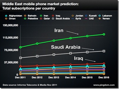 informa middle east.001 thumb في تقرير لمستقبل الاتصالات في الشرق الأوسط: السعودية الأولى في الجيل الرابع ، الإمارات الأولى في استخدام الهواتف الذكية