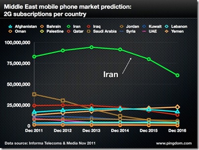 informa middle east.002 thumb في تقرير لمستقبل الاتصالات في الشرق الأوسط: السعودية الأولى في الجيل الرابع ، الإمارات الأولى في استخدام الهواتف الذكية