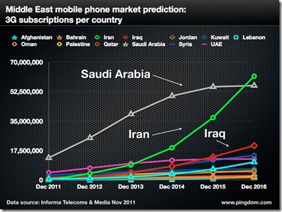 informa middle east.003 thumb في تقرير لمستقبل الاتصالات في الشرق الأوسط: السعودية الأولى في الجيل الرابع ، الإمارات الأولى في استخدام الهواتف الذكية