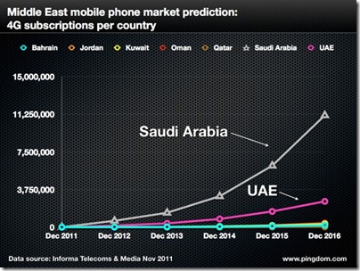 informa middle east.004 thumb في تقرير لمستقبل الاتصالات في الشرق الأوسط: السعودية الأولى في الجيل الرابع ، الإمارات الأولى في استخدام الهواتف الذكية