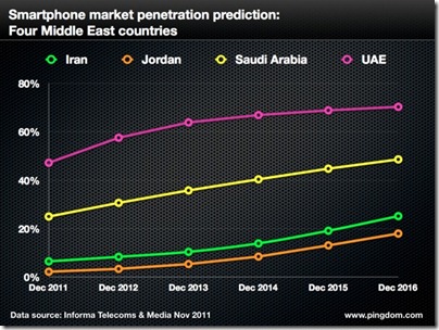 informa middle east.005 thumb في تقرير لمستقبل الاتصالات في الشرق الأوسط: السعودية الأولى في الجيل الرابع ، الإمارات الأولى في استخدام الهواتف الذكية