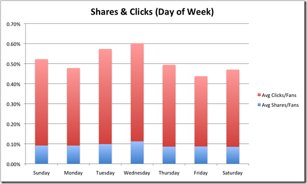 shares clicks new thumb دراسة : تعليقات الفيس بوك أكثر أهمية من زر الإعجاب