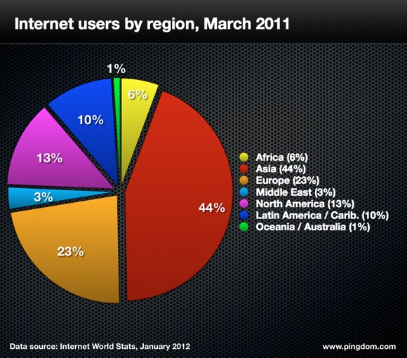 21 الإنترنت سنة 2011 بالأرقام