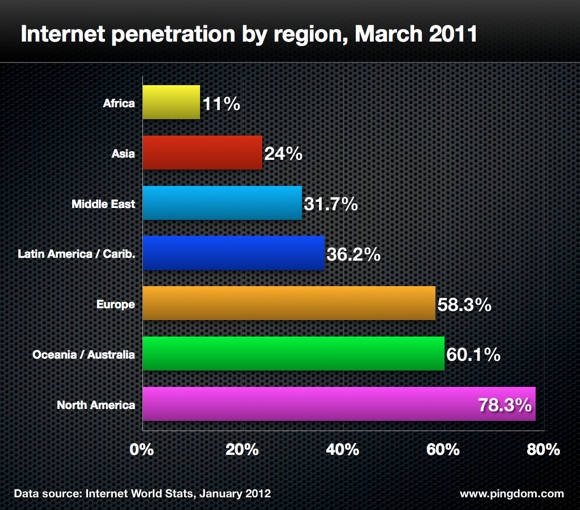 31 الإنترنت سنة 2011 بالأرقام