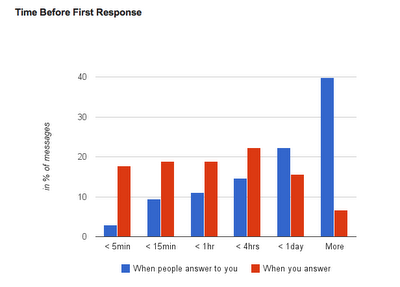 Gmail Meter Time Before First Response1 Gmail Meter لمعرفة إحصائيات دقيقة عن بريدك الالكتروني