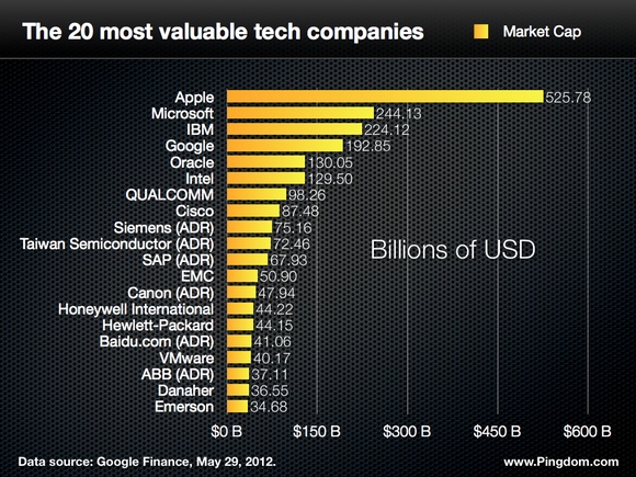 most valuable tech companies 580px أعلى 20 شركة تقنية في القيمة السوقية