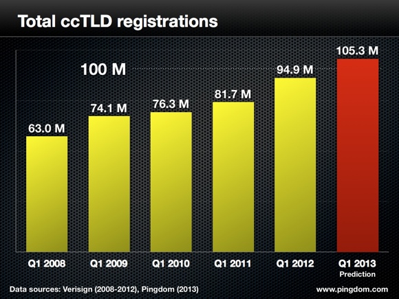 cctld.001 النطاقات الدولية ارتفعت إلى حدود 100 مليون نطاق بحلول سنة 2012