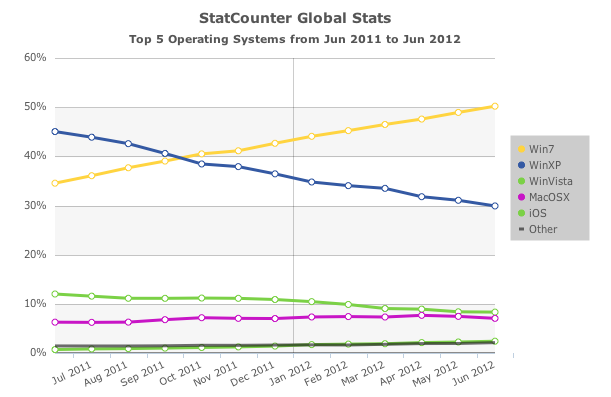statcounter Screen Shot 2012 07 02 at 08.49.22 لأول مرة الويندوز 7 على غالبية حواسيب العالم