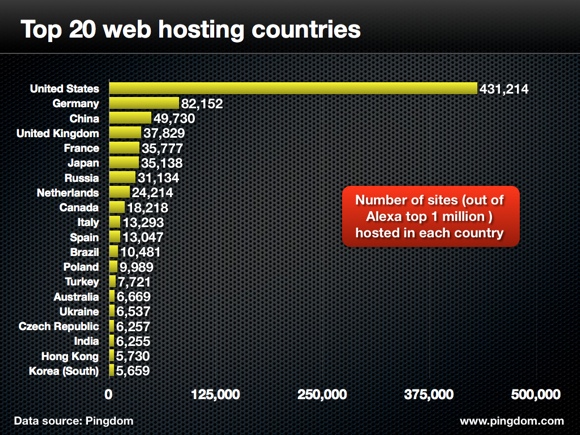 top web hosting countries.0011 الولايات المتحدة تستضيف 43% من بين أكبر مليون موقع