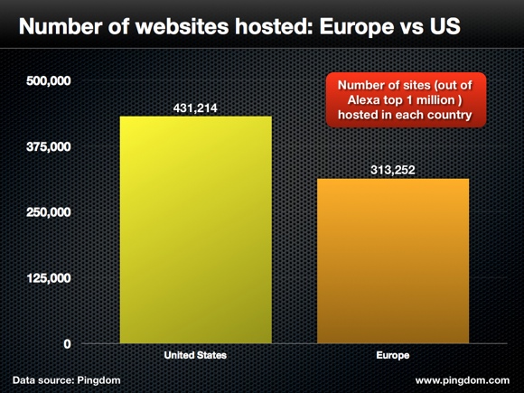 top web hosting countries.002 الولايات المتحدة تستضيف 43% من بين أكبر مليون موقع
