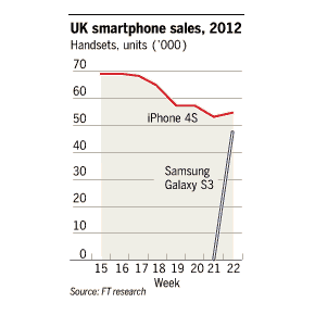 uk smartphone sales 2012 انخفاض مبيعات الايفون في مقابل سامسونج جالاكسي