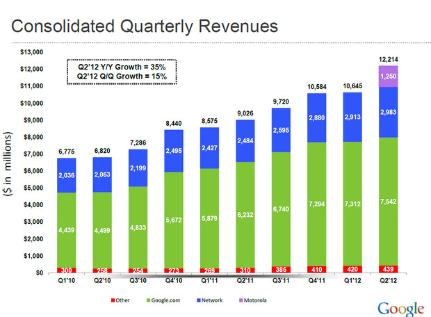 zdnet google q2 2012 earnings slide 1 جوجل تعلن عن نتائجها المالية للربع الثاني من 2012