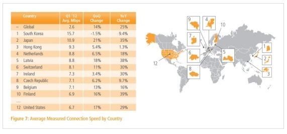 figure 71 تقرير شركه akamai حول سرعة الإتصال بالأنترنت للربع الأول من سنة 2012
