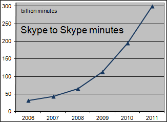 20120119 skype minutes mercier سكايب تحقق رقم قياسي جديد وأكثر من 45 مليون مستخدم على الخط