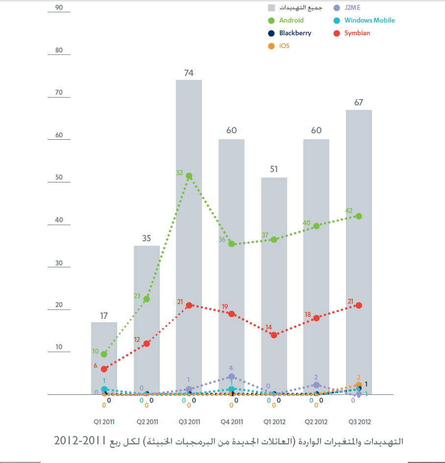 graph2 تقرير F Secure حول تهديدات الموبايل خلال الربع الثالث من هذا العام