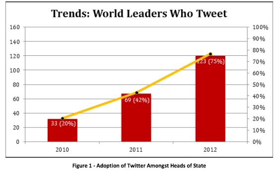 thumb ٧٥٪ من قادة العالم يغردون في تويتر