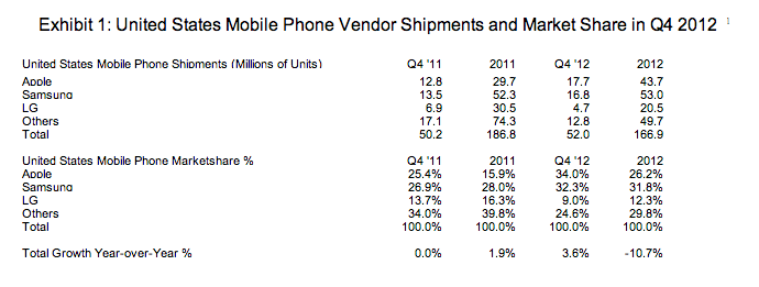 US marketshare smartphone آبل تعود إلى صدارة السوق الأمريكي