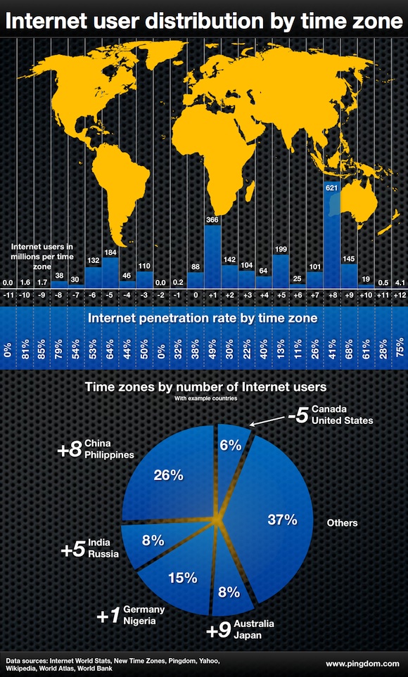 internet users time zones pingdom 5801 تفاصيل إنتشار مستخدمي الإنترنت حول العالم