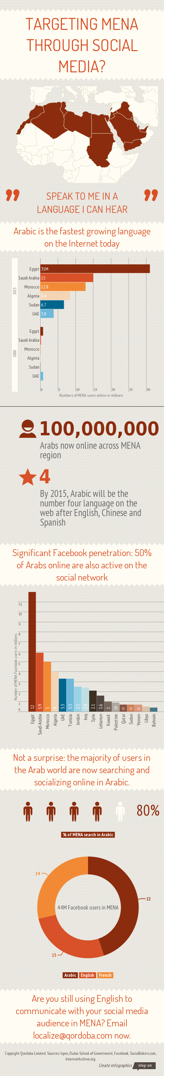 Targeting MENA through social media thumb Anfujravek: Trends in the Arabic language in social networks