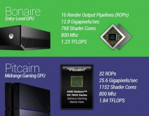 PS4 and Xbox One GPU 300x233 أيهما أفضل البلايستيشن PS4 أم اكس بوكس وان Xbox One ؟