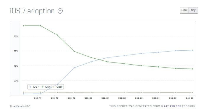 ios 7 adoption mixpanel1 after one week of its launch: the proportion of adopt iOS7 system of up to 60 percent