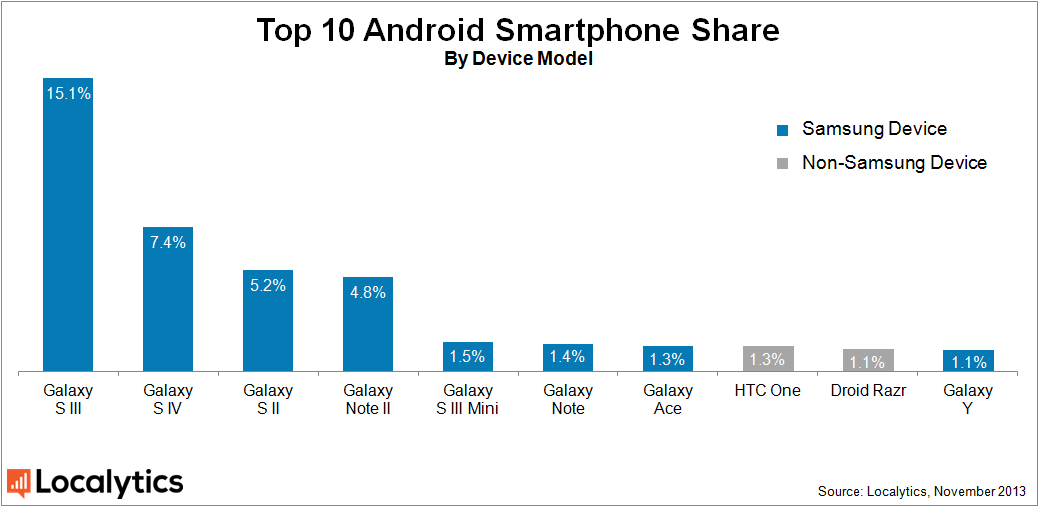 android smartphone share سامسونج تستحوذ على 63 % من مجمل أجهزة أندرويد