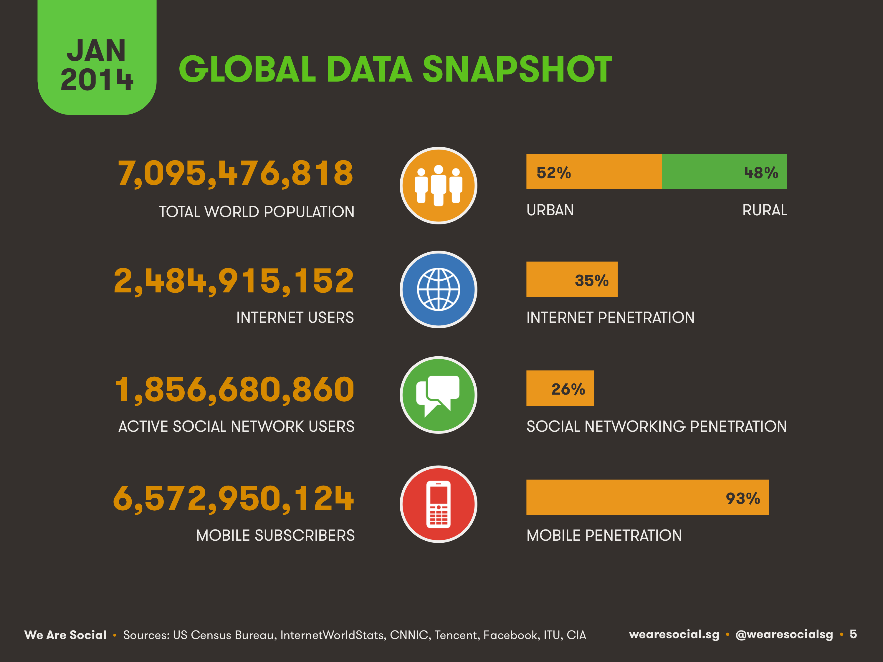 Slide005 تقرير: احصائيات عن الشبكات الإجتماعية والإنترنت في 2014