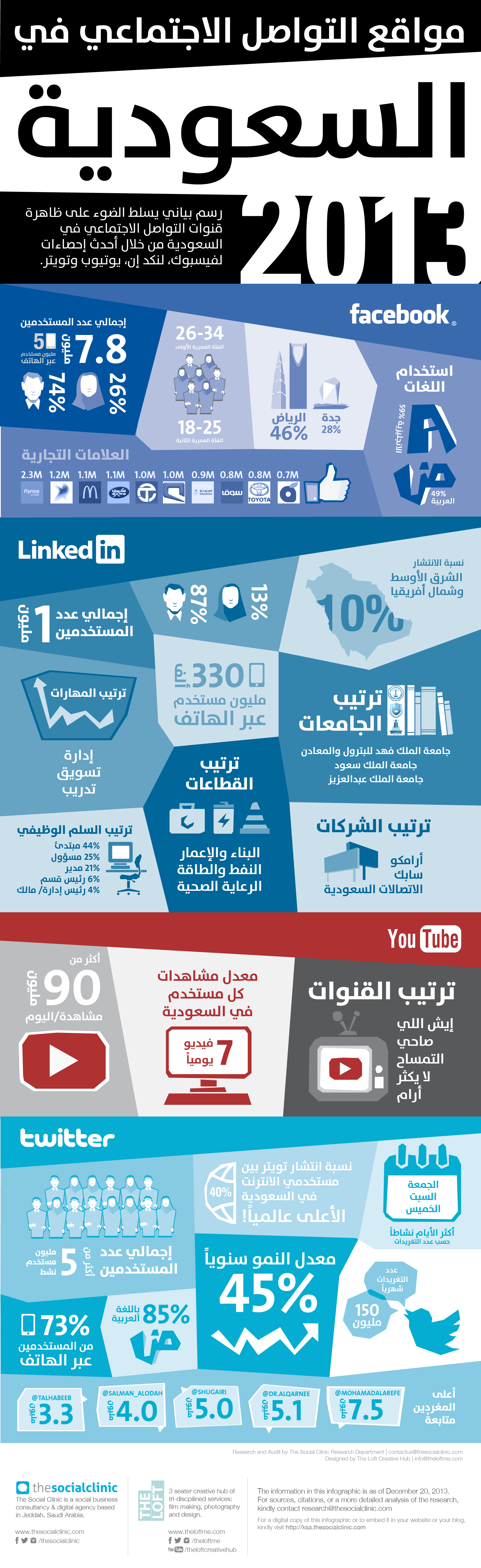 The State of Social Media in Saudi Arabia AR انفوجرافيك جديد عن استخدام الشبكات الإجتماعية في السعودية للعام 2013