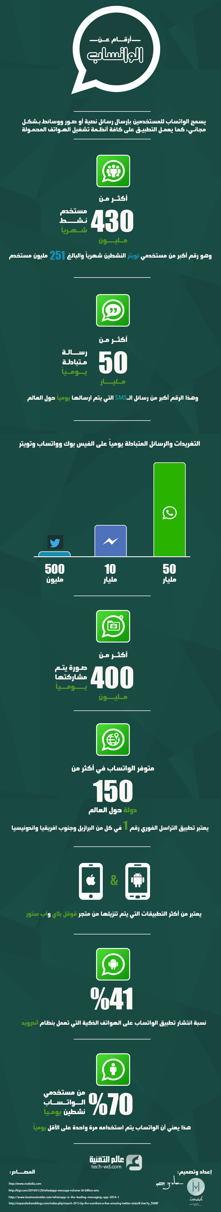whats app infographic tech wd إنفوجرافيك: أرقام عن الواتساب