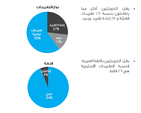 141 تقرير: كيف يغرد الناس على تويتر خلال رمضان ؟