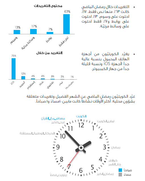 151 تقرير: كيف يغرد الناس على تويتر خلال رمضان ؟