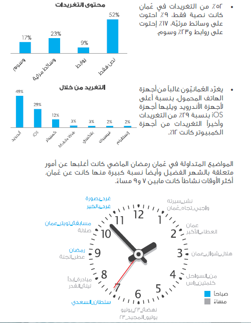 201 تقرير: كيف يغرد الناس على تويتر خلال رمضان ؟