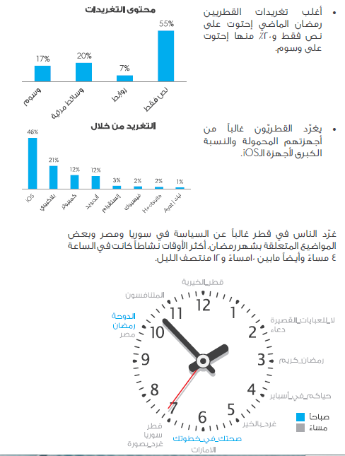 251 تقرير: كيف يغرد الناس على تويتر خلال رمضان ؟